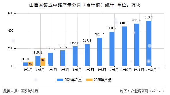 山西省集成電路產(chǎn)量分月（累計值）統(tǒng)計