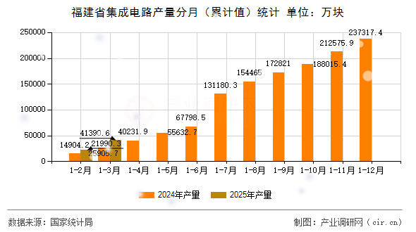 福建省集成電路產(chǎn)量分月（累計(jì)值）統(tǒng)計(jì)