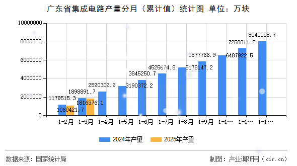 廣東省集成電路產(chǎn)量分月（累計值）統(tǒng)計圖