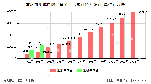 重慶市集成電路產(chǎn)量分月（累計值）統(tǒng)計