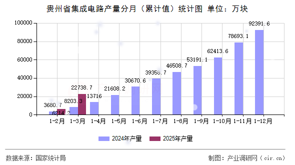 貴州省集成電路產(chǎn)量分月（累計值）統(tǒng)計圖