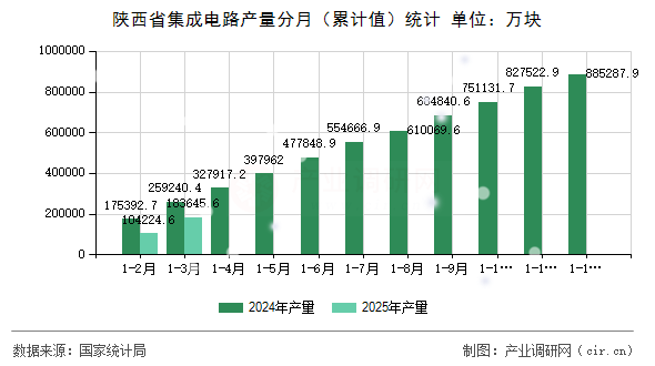 陜西省集成電路產(chǎn)量分月（累計值）統(tǒng)計
