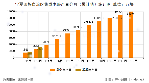 寧夏回族自治區(qū)集成電路產(chǎn)量分月（累計值）統(tǒng)計圖