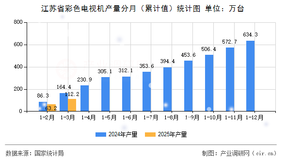 江蘇省彩色電視機產(chǎn)量分月（累計值）統(tǒng)計圖