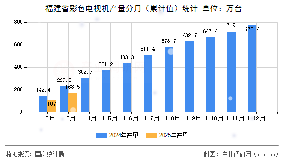 福建省彩色電視機產(chǎn)量分月（累計值）統(tǒng)計