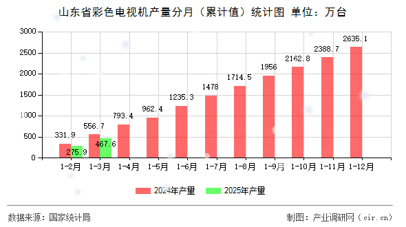 山東省彩色電視機(jī)產(chǎn)量分月（累計(jì)值）統(tǒng)計(jì)圖