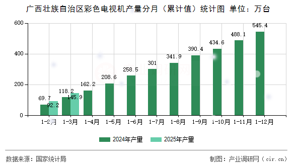 廣西壯族自治區(qū)彩色電視機(jī)產(chǎn)量分月（累計(jì)值）統(tǒng)計(jì)圖