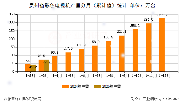 貴州省彩色電視機(jī)產(chǎn)量分月（累計(jì)值）統(tǒng)計(jì)