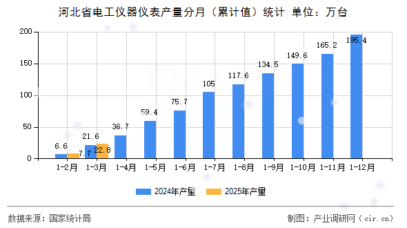河北省電工儀器儀表產(chǎn)量分月（累計(jì)值）統(tǒng)計(jì)