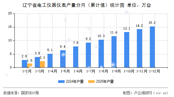 遼寧省電工儀器儀表產(chǎn)量分月（累計(jì)值）統(tǒng)計(jì)圖