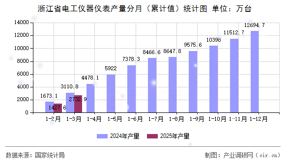 浙江省電工儀器儀表產(chǎn)量分月（累計(jì)值）統(tǒng)計(jì)圖