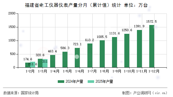 福建省電工儀器儀表產(chǎn)量分月（累計(jì)值）統(tǒng)計(jì)