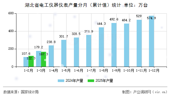 湖北省電工儀器儀表產(chǎn)量分月（累計(jì)值）統(tǒng)計(jì)