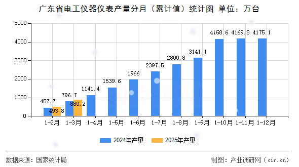 廣東省電工儀器儀表產(chǎn)量分月（累計值）統(tǒng)計圖
