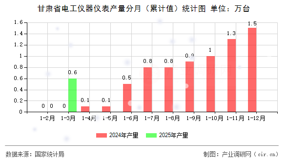 甘肅省電工儀器儀表產(chǎn)量分月（累計值）統(tǒng)計圖