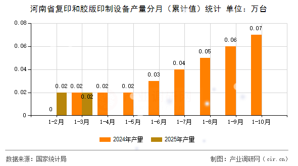 河南省復(fù)印和膠版印制設(shè)備產(chǎn)量分月（累計值）統(tǒng)計