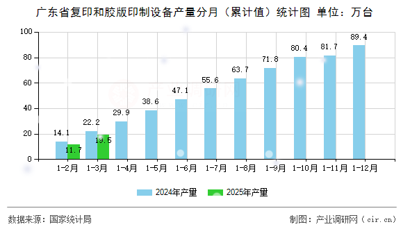 廣東省復(fù)印和膠版印制設(shè)備產(chǎn)量分月（累計(jì)值）統(tǒng)計(jì)圖