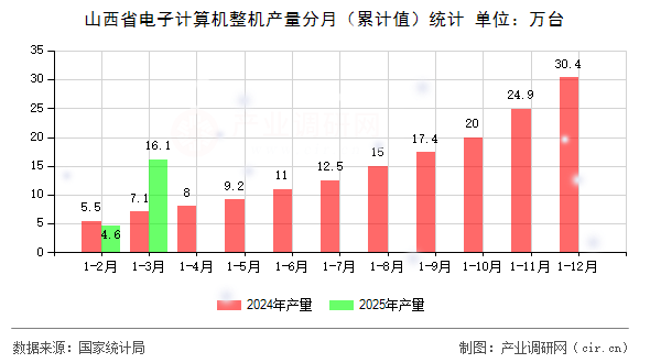 山西省電子計算機整機產(chǎn)量分月（累計值）統(tǒng)計