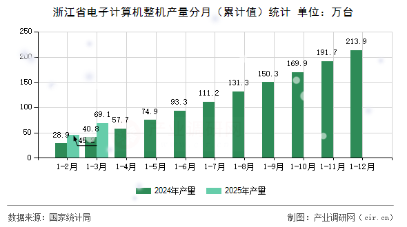 浙江省電子計算機整機產量分月（累計值）統(tǒng)計
