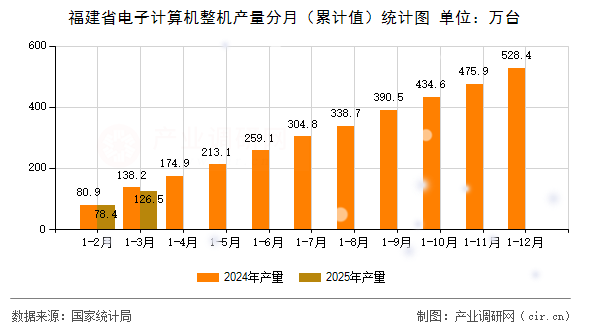 福建省電子計(jì)算機(jī)整機(jī)產(chǎn)量分月（累計(jì)值）統(tǒng)計(jì)圖