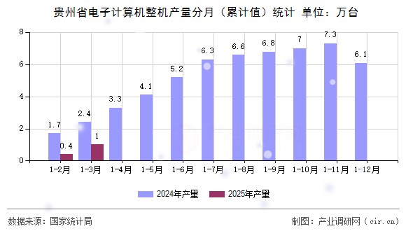 貴州省電子計算機整機產量分月（累計值）統(tǒng)計
