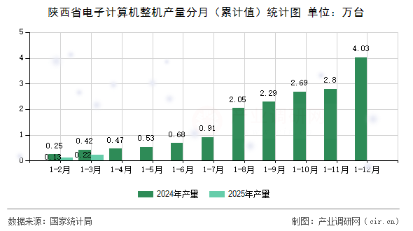 陜西省電子計算機整機產(chǎn)量分月（累計值）統(tǒng)計圖