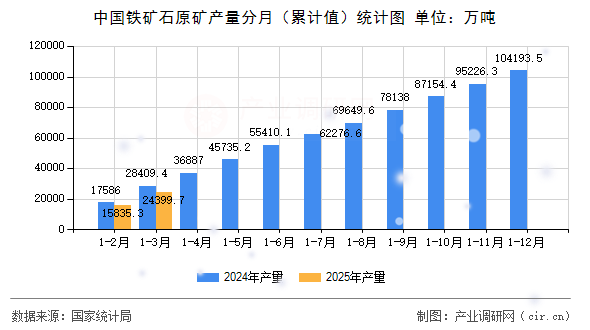 中國(guó)鐵礦石原礦產(chǎn)量分月（累計(jì)值）統(tǒng)計(jì)圖