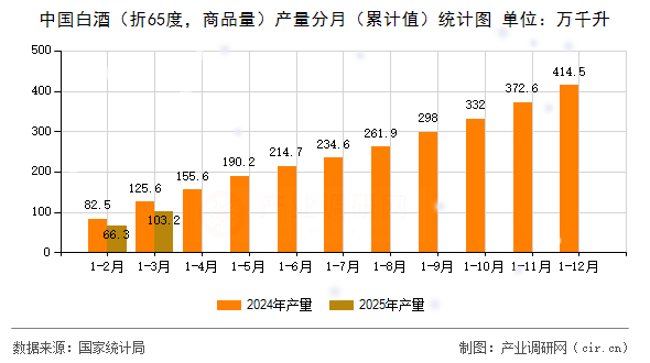 中國白酒（折65度，商品量）產(chǎn)量分月（累計(jì)值）統(tǒng)計(jì)圖