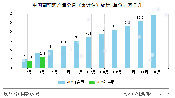 中國葡萄酒產量分月（累計值）統(tǒng)計