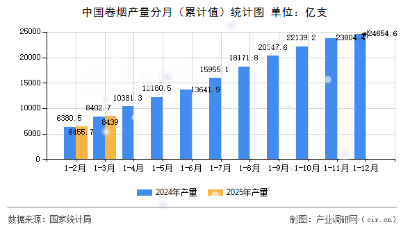 中國(guó)卷煙產(chǎn)量分月（累計(jì)值）統(tǒng)計(jì)圖