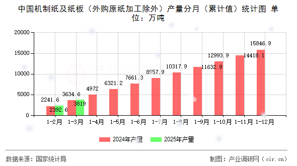 中國(guó)機(jī)制紙及紙板（外購原紙加工除外）產(chǎn)量分月（累計(jì)值）統(tǒng)計(jì)圖