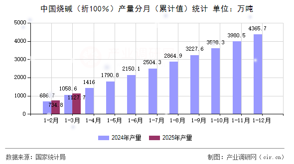 中國燒堿（折100％）產(chǎn)量分月（累計值）統(tǒng)計