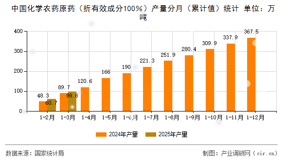 中國(guó)化學(xué)農(nóng)藥原藥（折有效成分100％）產(chǎn)量分月（累計(jì)值）統(tǒng)計(jì)