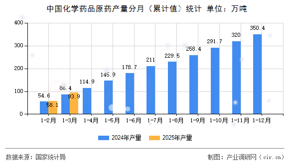 中國化學藥品原藥產(chǎn)量分月（累計值）統(tǒng)計