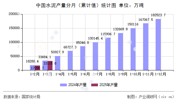 中國水泥產(chǎn)量分月（累計(jì)值）統(tǒng)計(jì)圖