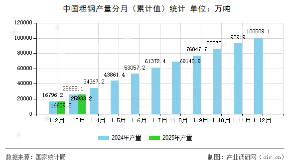中國粗鋼產(chǎn)量分月（累計(jì)值）統(tǒng)計(jì)