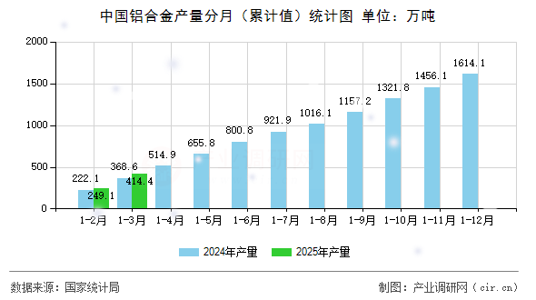 中國鋁合金產(chǎn)量分月（累計值）統(tǒng)計圖