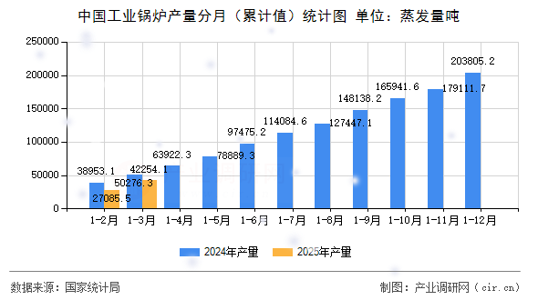 中國工業(yè)鍋爐產(chǎn)量分月（累計值）統(tǒng)計圖