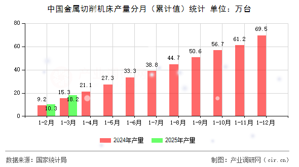 中國(guó)金屬切削機(jī)床產(chǎn)量分月（累計(jì)值）統(tǒng)計(jì)