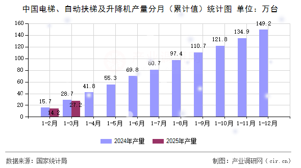 中國電梯、自動(dòng)扶梯及升降機(jī)產(chǎn)量分月（累計(jì)值）統(tǒng)計(jì)圖
