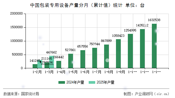 中國(guó)包裝專用設(shè)備產(chǎn)量分月（累計(jì)值）統(tǒng)計(jì)