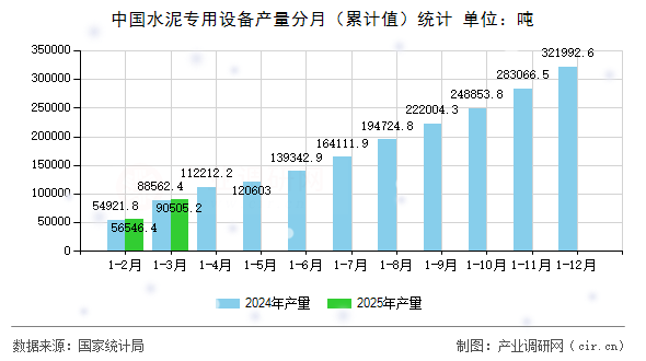 中國(guó)水泥專用設(shè)備產(chǎn)量分月（累計(jì)值）統(tǒng)計(jì)