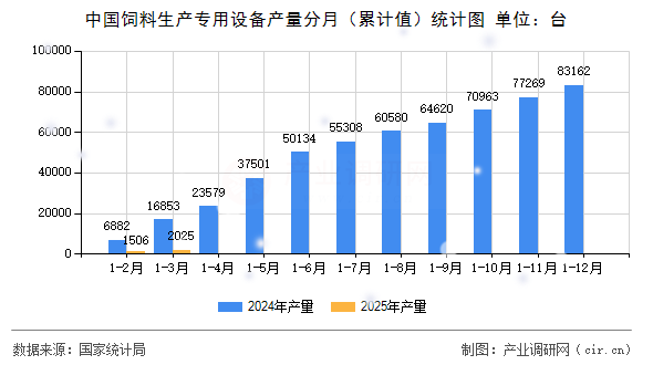 中國(guó)飼料生產(chǎn)專用設(shè)備產(chǎn)量分月（累計(jì)值）統(tǒng)計(jì)圖