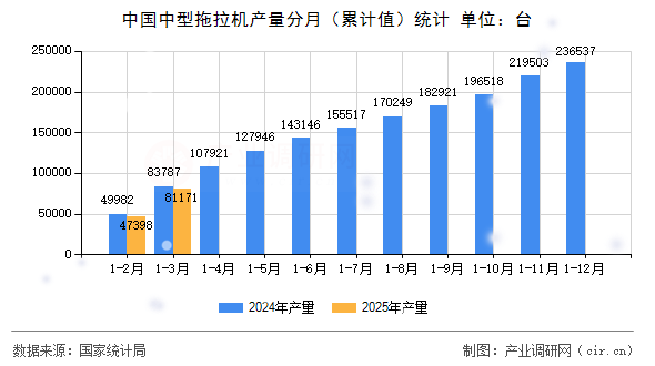 中國中型拖拉機(jī)產(chǎn)量分月（累計值）統(tǒng)計