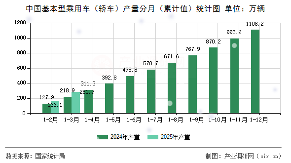中國基本型乘用車（轎車）產(chǎn)量分月（累計值）統(tǒng)計圖