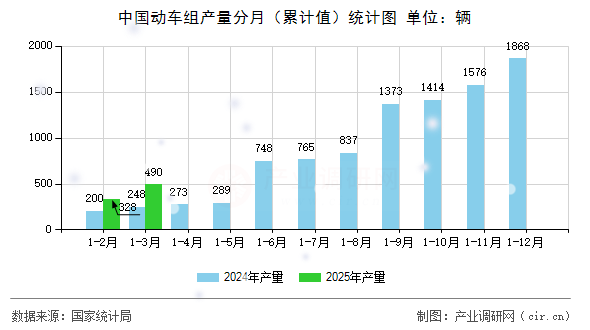中國動車組產(chǎn)量分月（累計值）統(tǒng)計圖