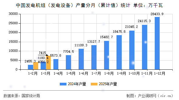 中國發(fā)電機(jī)組（發(fā)電設(shè)備）產(chǎn)量分月（累計值）統(tǒng)計