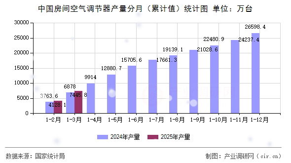 中國(guó)房間空氣調(diào)節(jié)器產(chǎn)量分月（累計(jì)值）統(tǒng)計(jì)圖
