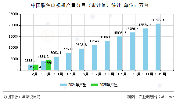 中國彩色電視機產(chǎn)量分月（累計值）統(tǒng)計