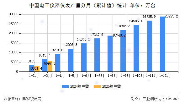中國電工儀器儀表產量分月（累計值）統(tǒng)計